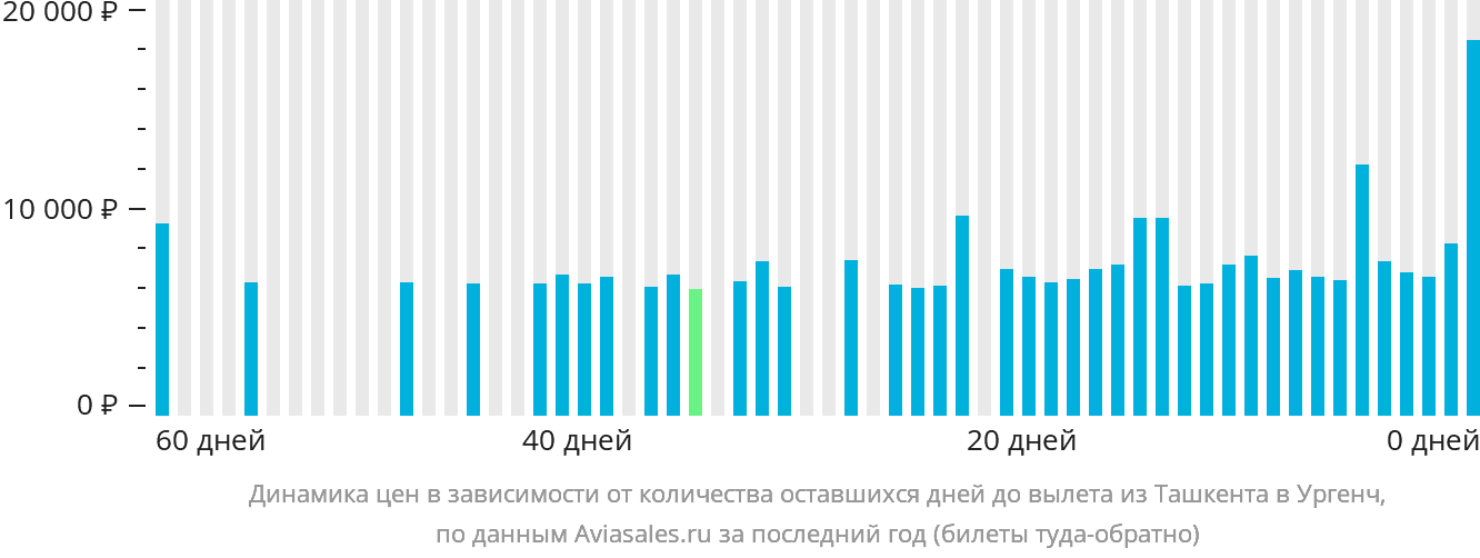 Динамика цен в зависимости от количества оставшихся дней до вылета из Ташкента в Ургенч