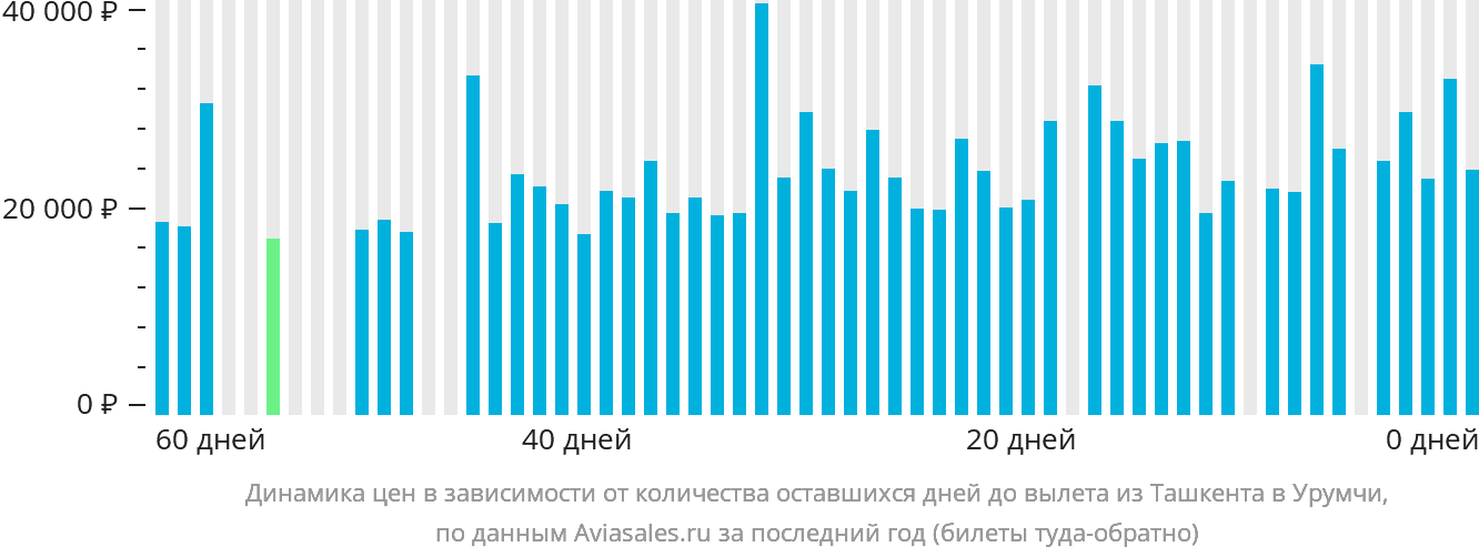 Динамика цен в зависимости от количества оставшихся дней до вылета из Ташкента в Урумчи