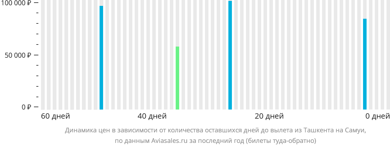 Динамика цен в зависимости от количества оставшихся дней до вылета из Ташкента на Самуй