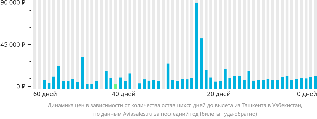 Динамика цен в зависимости от количества оставшихся дней до вылета из Ташкента в Узбекистан