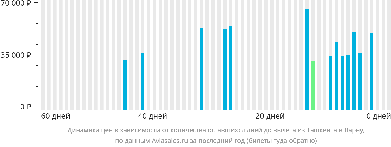 Динамика цен в зависимости от количества оставшихся дней до вылета из Ташкента в Варну
