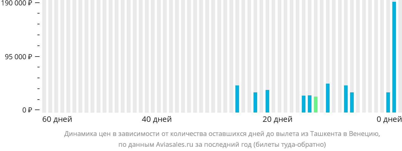 Динамика цен в зависимости от количества оставшихся дней до вылета из Ташкента в Венецию