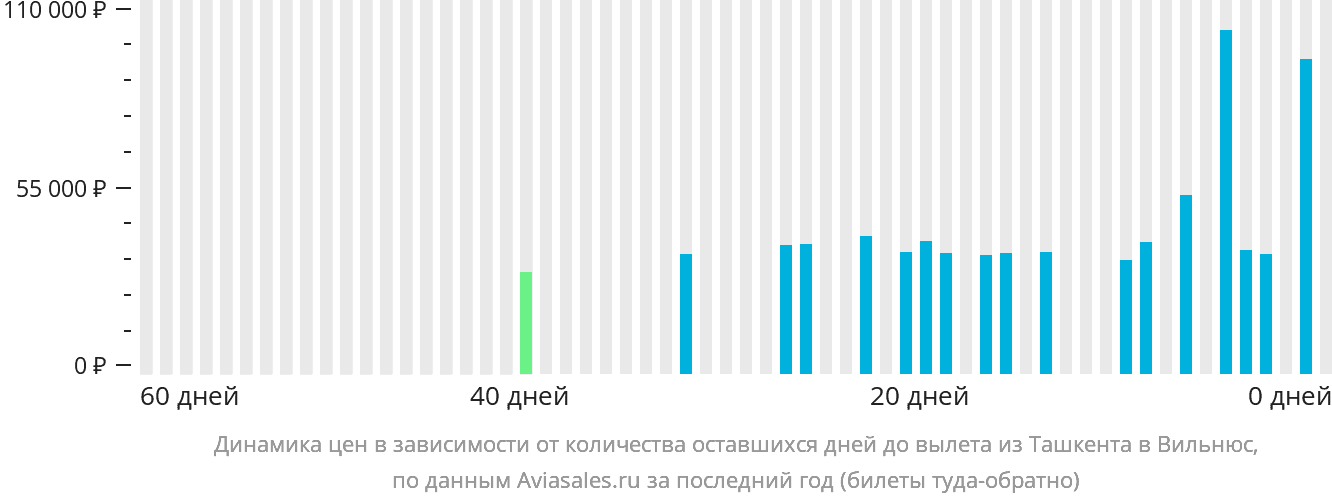 Динамика цен в зависимости от количества оставшихся дней до вылета из Ташкента в Вильнюс