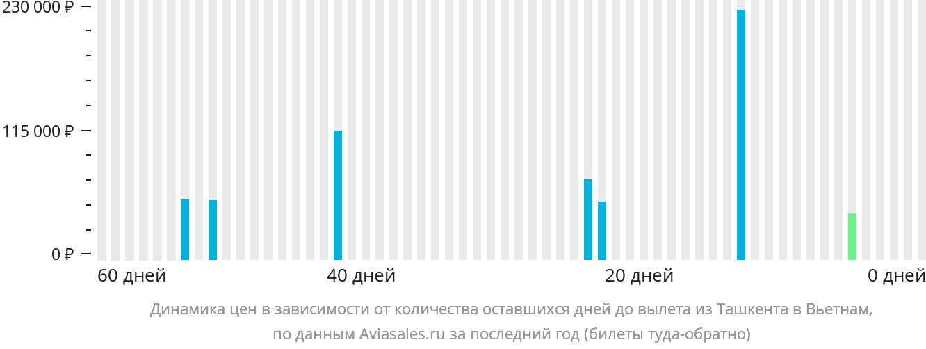 Динамика цен в зависимости от количества оставшихся дней до вылета из Ташкента в Вьетнам