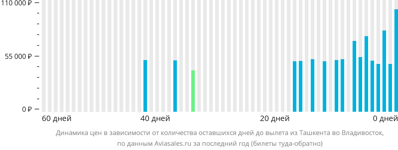 Динамика цен в зависимости от количества оставшихся дней до вылета из Ташкента во Владивосток
