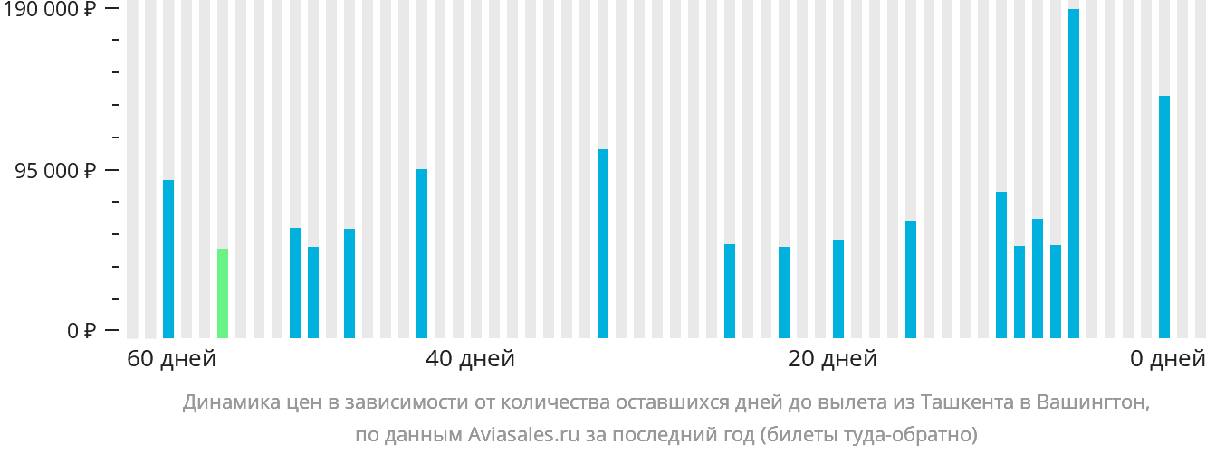 Динамика цен в зависимости от количества оставшихся дней до вылета из Ташкента в Вашингтон