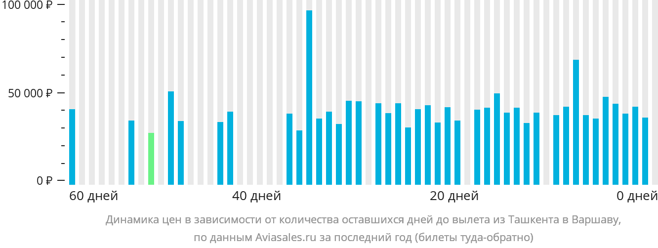 Динамика цен в зависимости от количества оставшихся дней до вылета из Ташкента в Варшаву