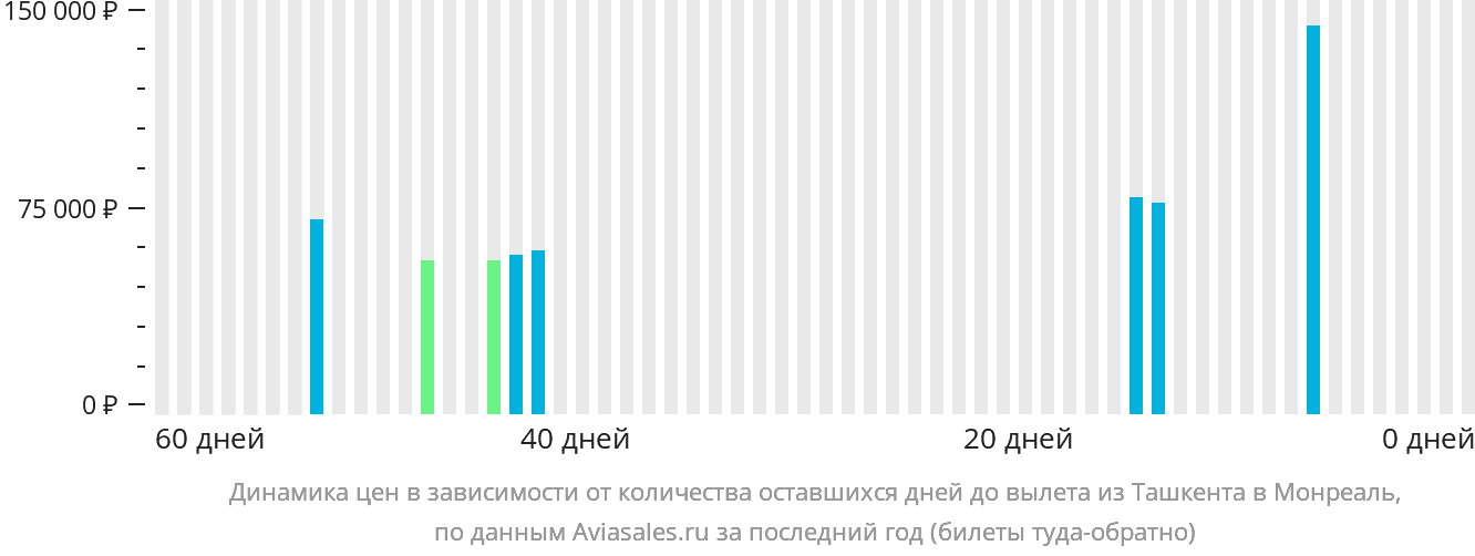 Динамика цен в зависимости от количества оставшихся дней до вылета из Ташкента в Монреаль