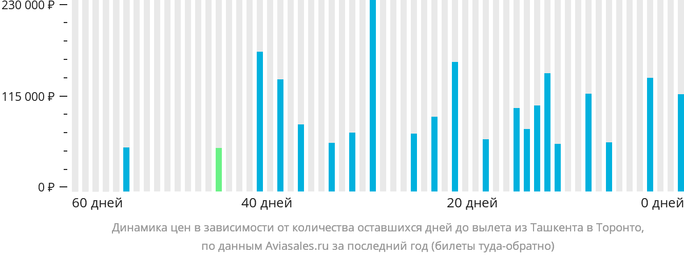 Динамика цен в зависимости от количества оставшихся дней до вылета из Ташкента в Торонто