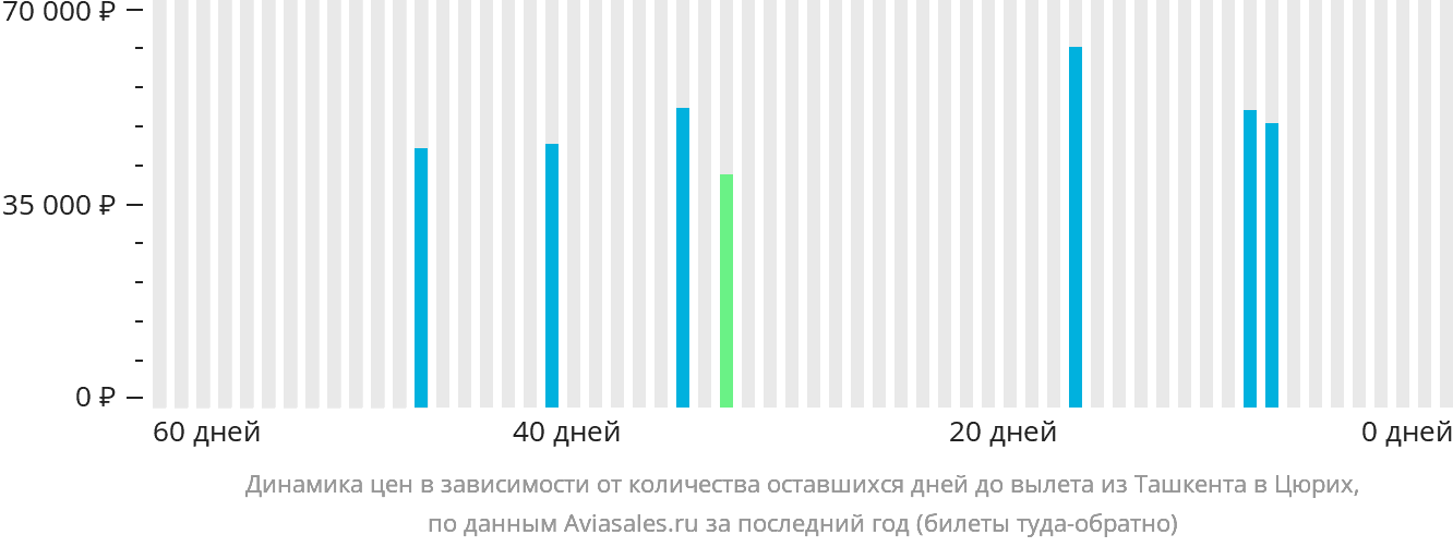 Динамика цен в зависимости от количества оставшихся дней до вылета из Ташкента в Цюрих