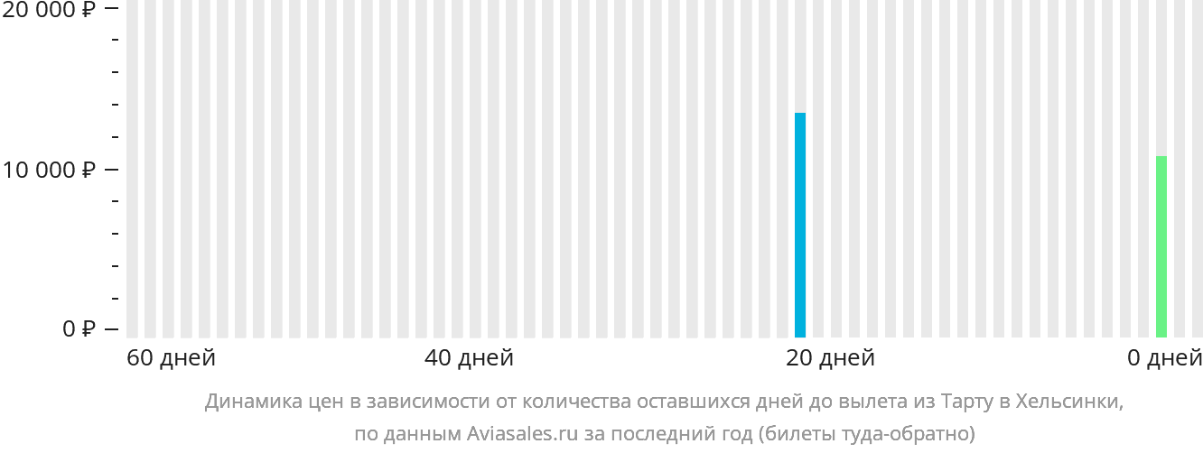 Динамика цен в зависимости от количества оставшихся дней до вылета из Тарту в Хельсинки