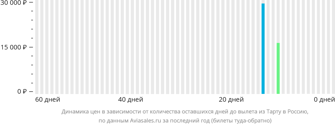 Динамика цен в зависимости от количества оставшихся дней до вылета из Тарту в Россию