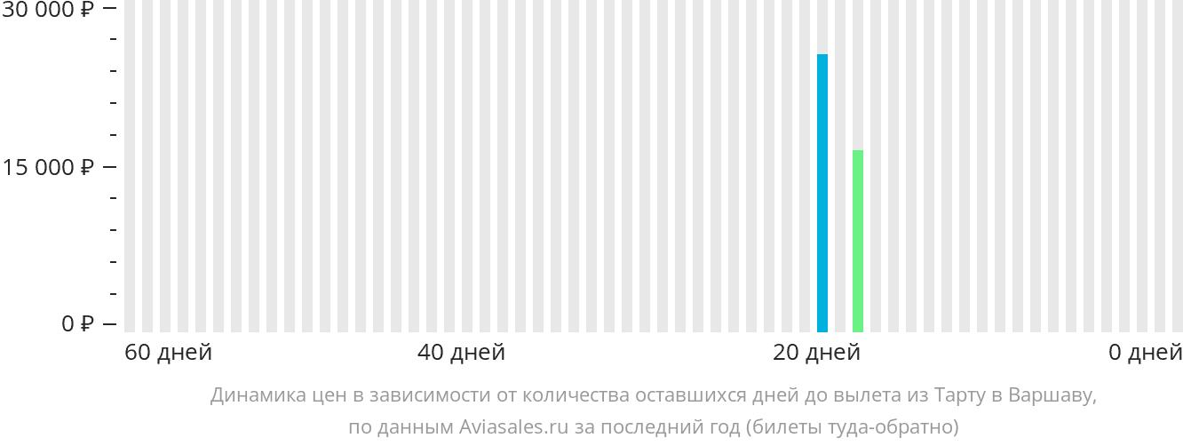 Динамика цен в зависимости от количества оставшихся дней до вылета из Тарту в Варшаву