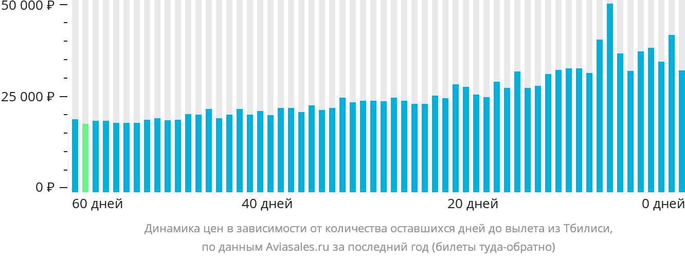 Динамика цен в зависимости от количества оставшихся дней до вылета из Тбилиси