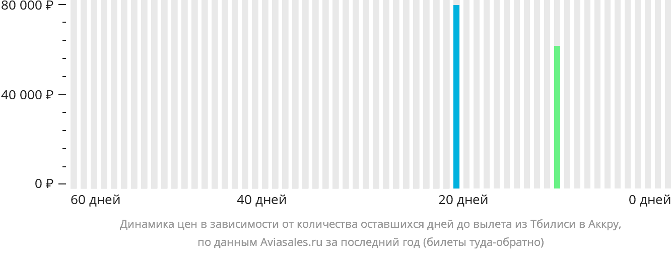 Динамика цен в зависимости от количества оставшихся дней до вылета из Тбилиси в Аккру