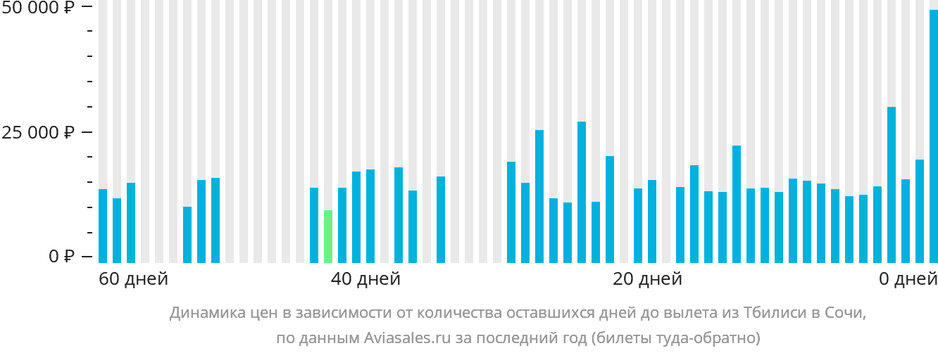 Динамика цен в зависимости от количества оставшихся дней до вылета из Тбилиси в Сочи