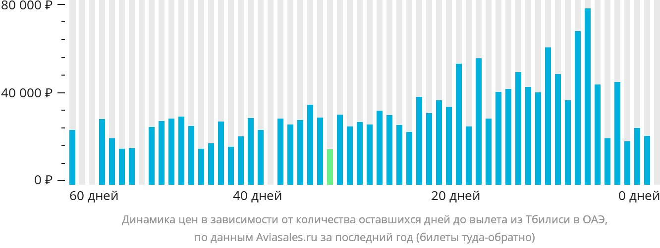 Динамика цен в зависимости от количества оставшихся дней до вылета из Тбилиси в ОАЭ