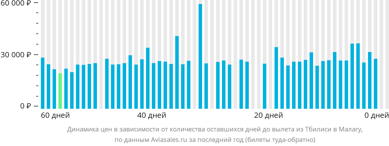 Динамика цен в зависимости от количества оставшихся дней до вылета из Тбилиси в Малагу
