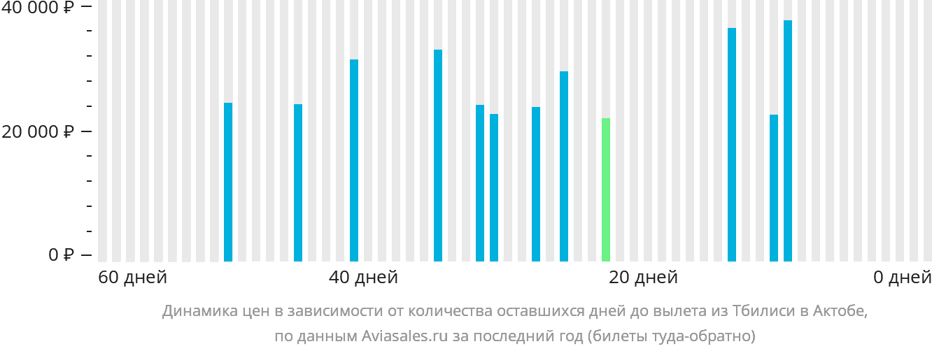 Динамика цен в зависимости от количества оставшихся дней до вылета из Тбилиси в Актобе