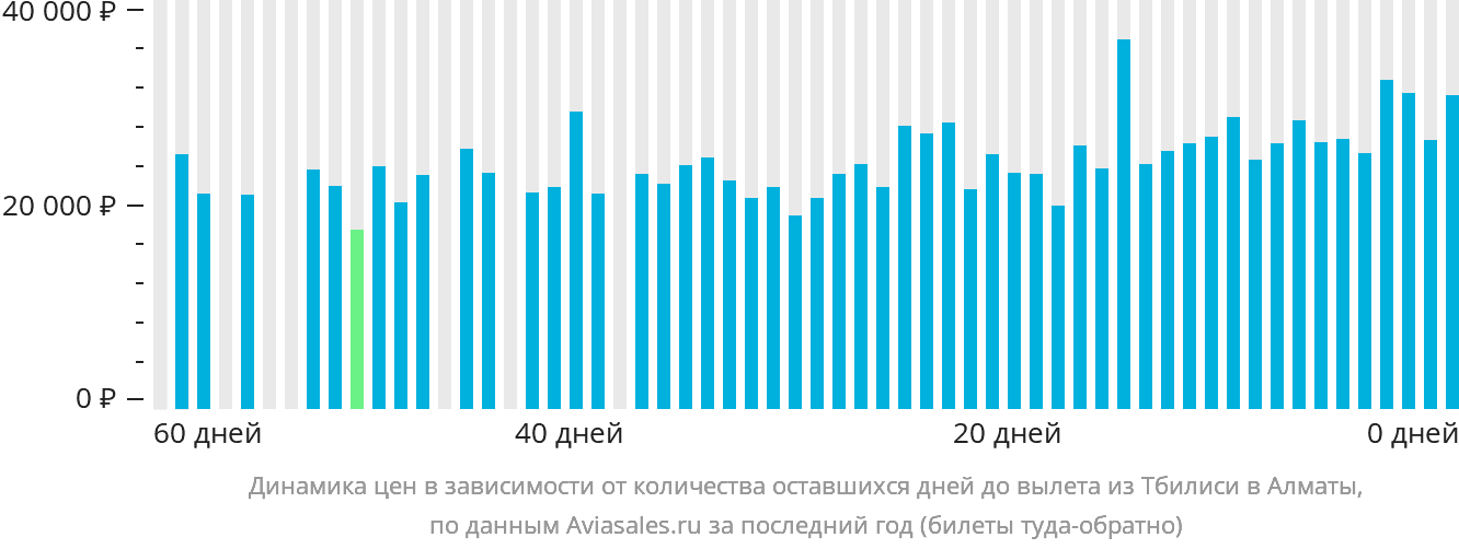 Динамика цен в зависимости от количества оставшихся дней до вылета из Тбилиси в Алматы