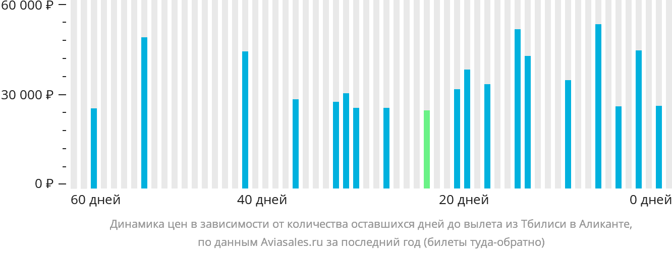 Динамика цен в зависимости от количества оставшихся дней до вылета из Тбилиси в Аликанте