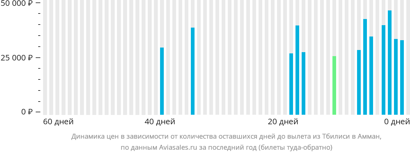 Динамика цен в зависимости от количества оставшихся дней до вылета из Тбилиси в Амман