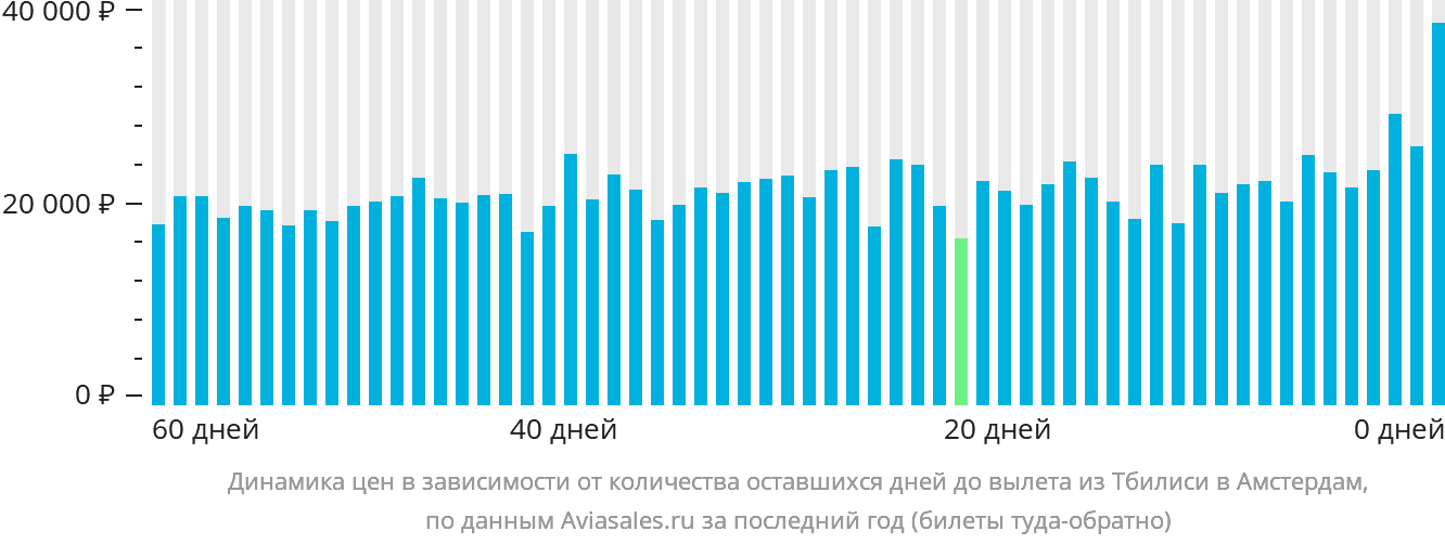 Динамика цен в зависимости от количества оставшихся дней до вылета из Тбилиси в Амстердам