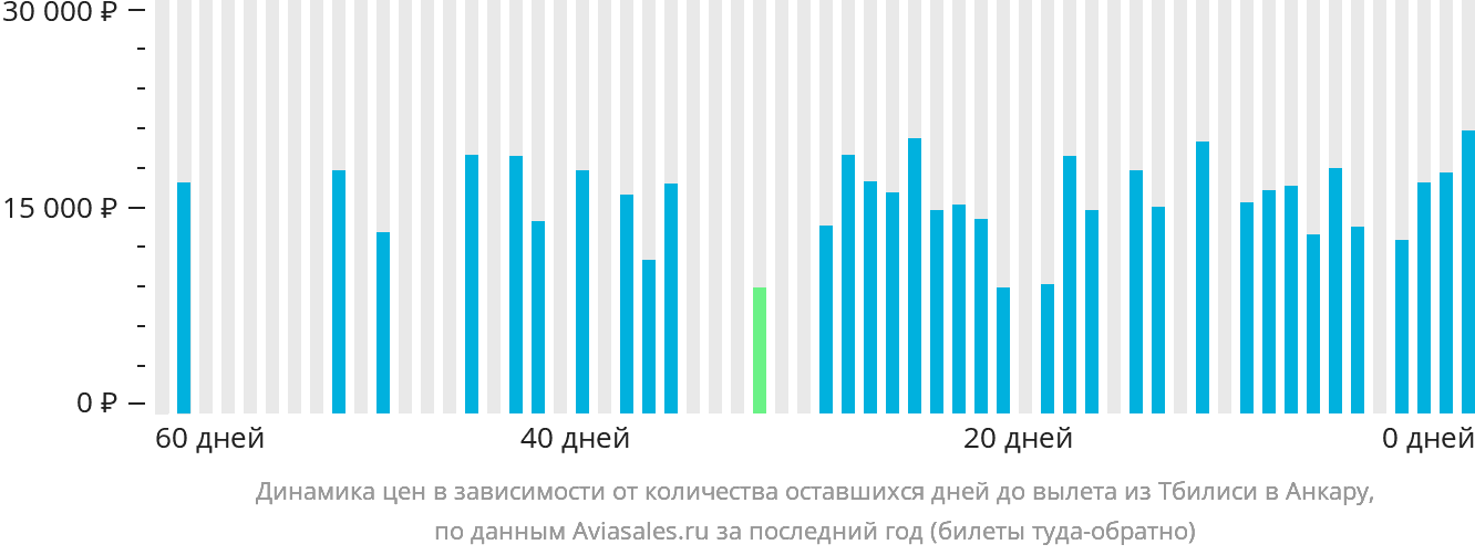 Динамика цен в зависимости от количества оставшихся дней до вылета из Тбилиси в Анкару