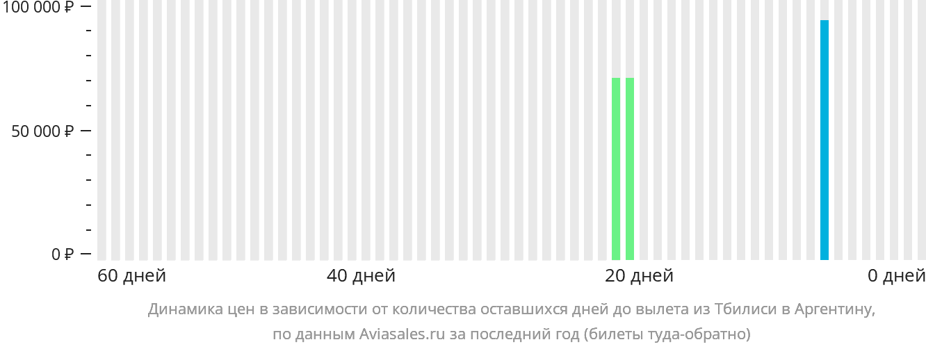 Динамика цен в зависимости от количества оставшихся дней до вылета из Тбилиси в Аргентину