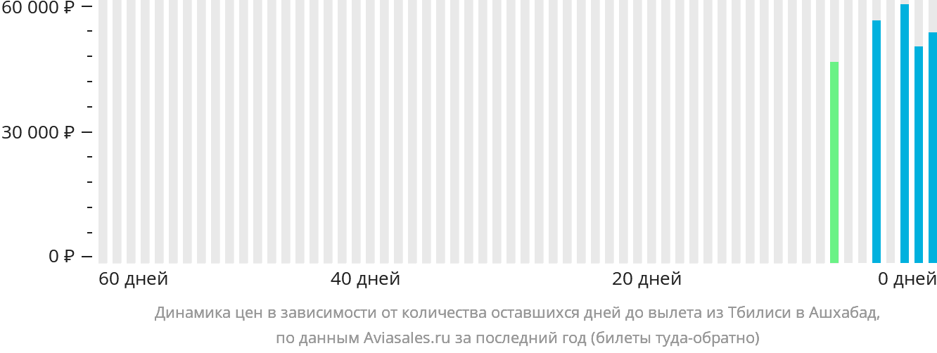 Динамика цен в зависимости от количества оставшихся дней до вылета из Тбилиси в Ашхабад