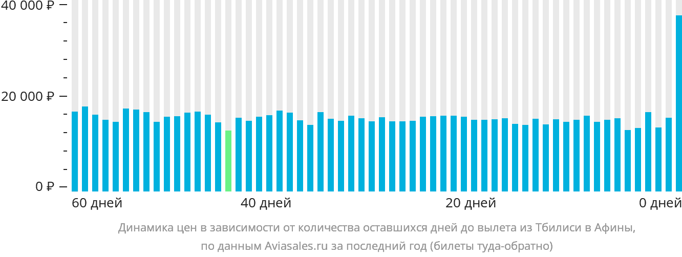 Динамика цен в зависимости от количества оставшихся дней до вылета из Тбилиси в Афины