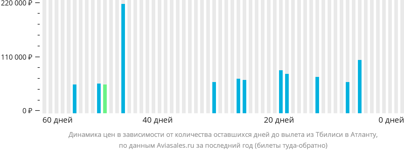 Динамика цен в зависимости от количества оставшихся дней до вылета из Тбилиси в Атланту