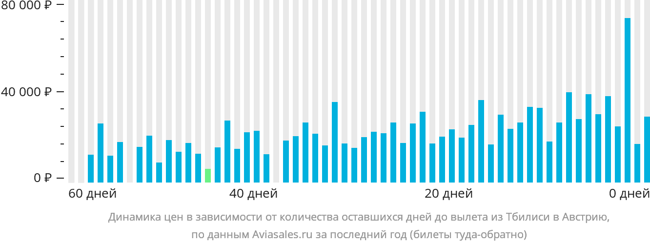 Динамика цен в зависимости от количества оставшихся дней до вылета из Тбилиси в Австрию