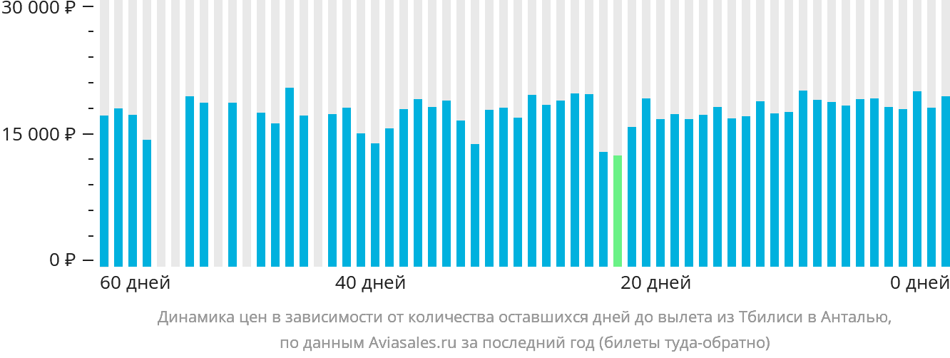 Динамика цен в зависимости от количества оставшихся дней до вылета из Тбилиси в Анталью