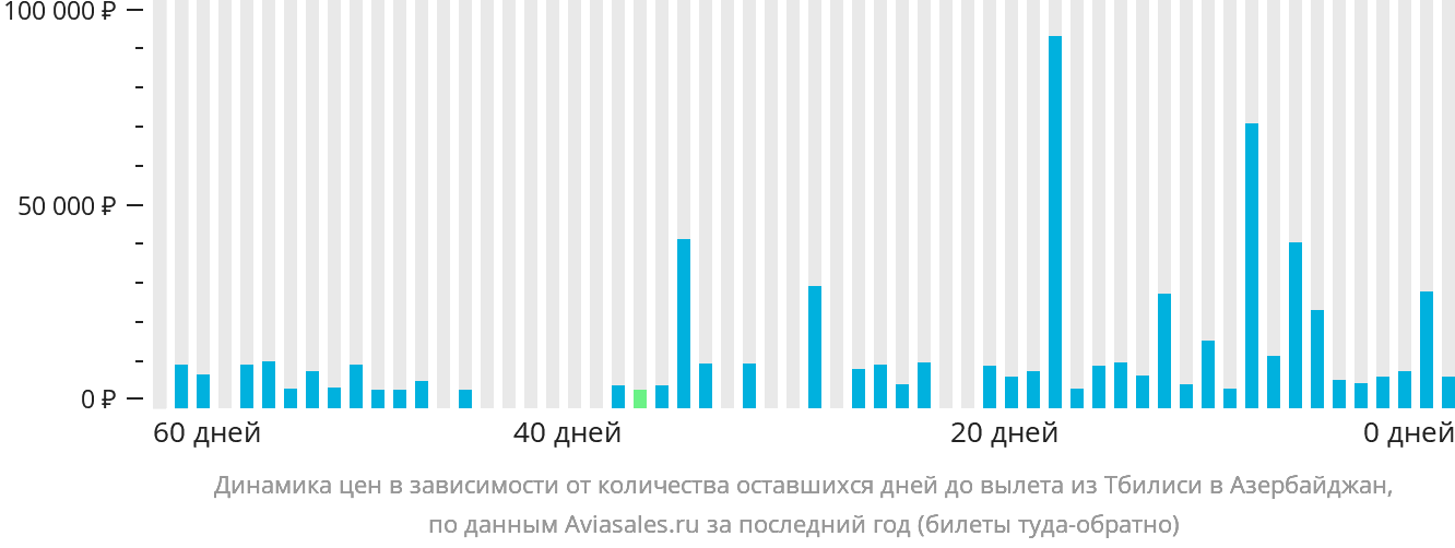 Динамика цен в зависимости от количества оставшихся дней до вылета из Тбилиси в Азербайджан