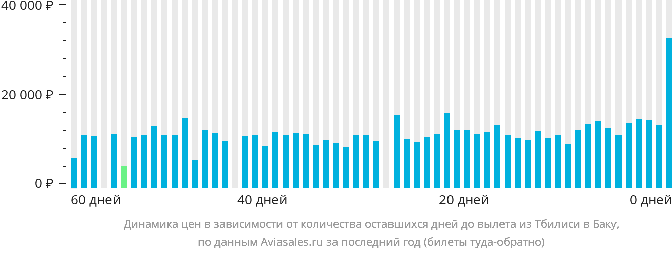 Динамика цен в зависимости от количества оставшихся дней до вылета из Тбилиси в Баку