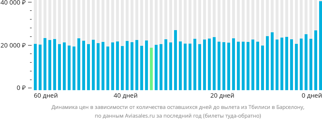 Динамика цен в зависимости от количества оставшихся дней до вылета из Тбилиси в Барселону