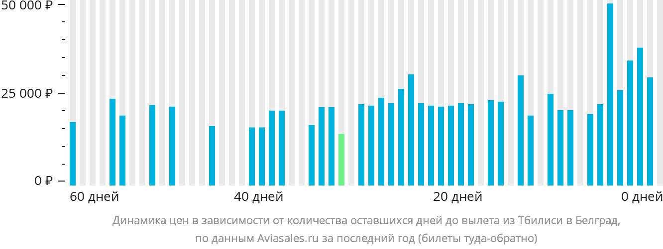 Динамика цен в зависимости от количества оставшихся дней до вылета из Тбилиси в Белград
