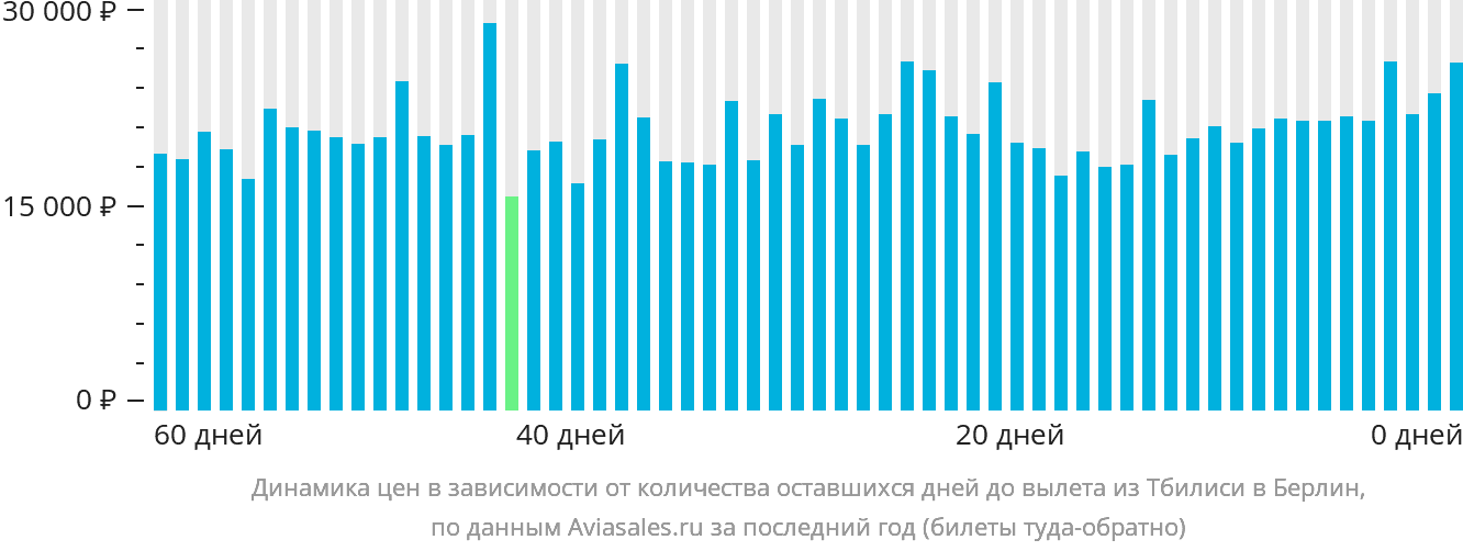 Динамика цен в зависимости от количества оставшихся дней до вылета из Тбилиси в Берлин