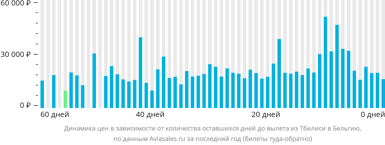 Динамика цен в зависимости от количества оставшихся дней до вылета из Тбилиси в Бельгию