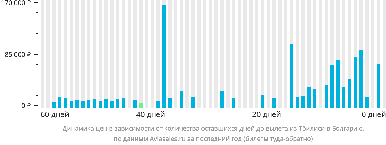 Динамика цен в зависимости от количества оставшихся дней до вылета из Тбилиси в Болгарию