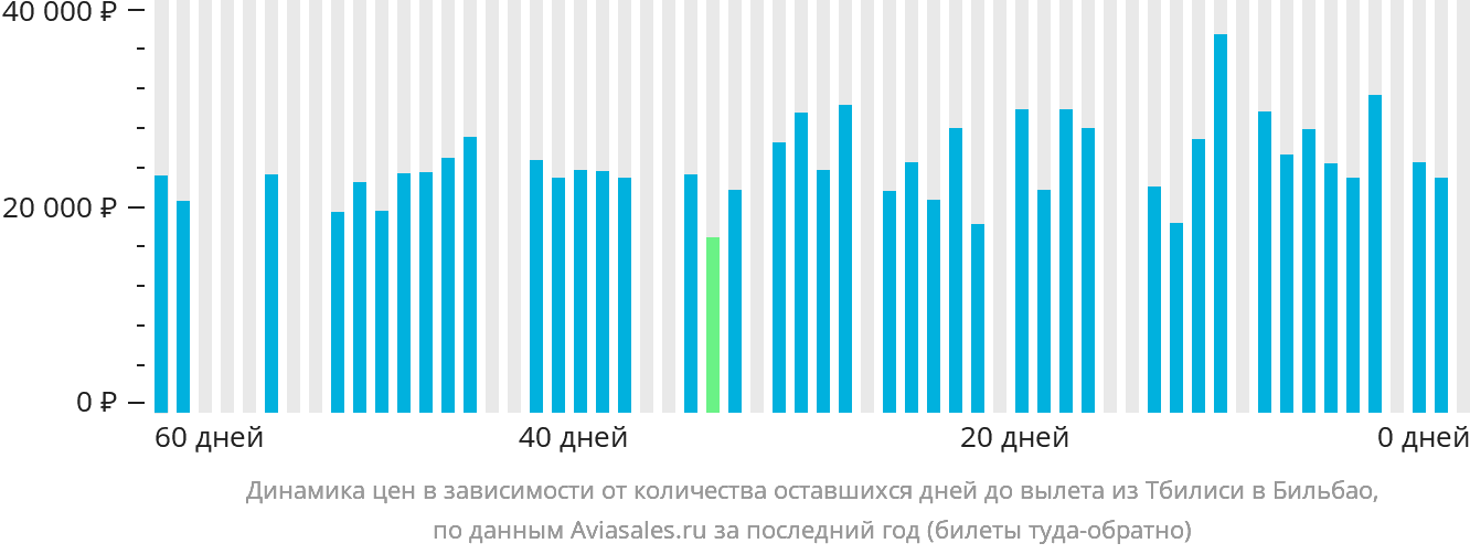 Динамика цен в зависимости от количества оставшихся дней до вылета из Тбилиси в Бильбао