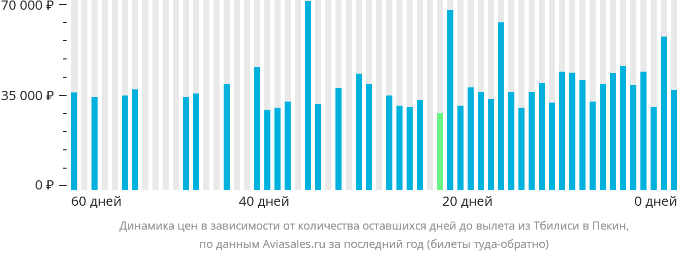 Динамика цен в зависимости от количества оставшихся дней до вылета из Тбилиси в Пекин