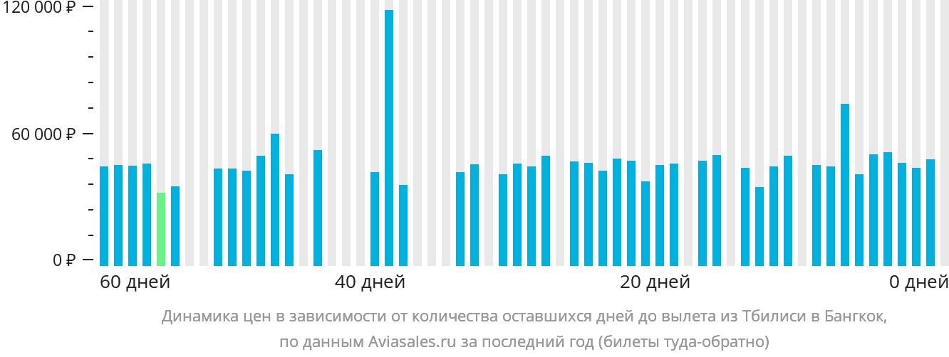 Динамика цен в зависимости от количества оставшихся дней до вылета из Тбилиси в Бангкок