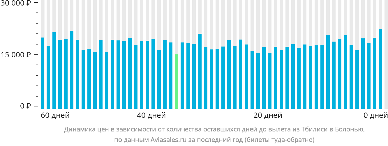 Динамика цен в зависимости от количества оставшихся дней до вылета из Тбилиси в Болонью