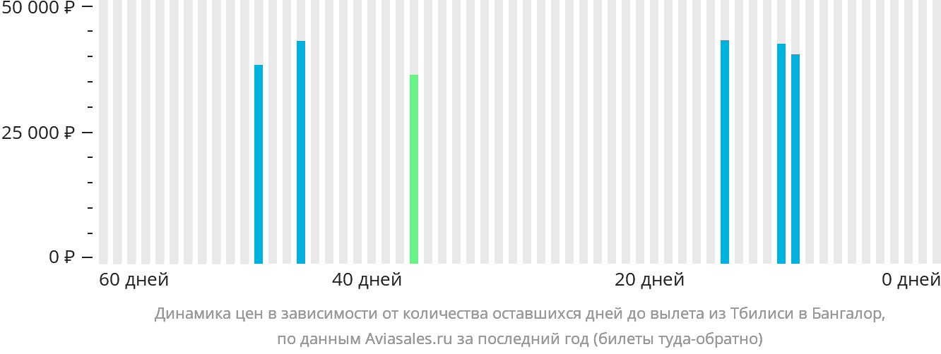 Динамика цен в зависимости от количества оставшихся дней до вылета из Тбилиси в Бангалор