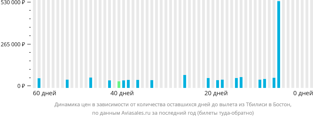 Динамика цен в зависимости от количества оставшихся дней до вылета из Тбилиси в Бостон