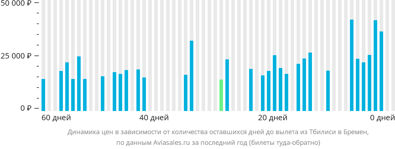 Динамика цен в зависимости от количества оставшихся дней до вылета из Тбилиси в Бремен