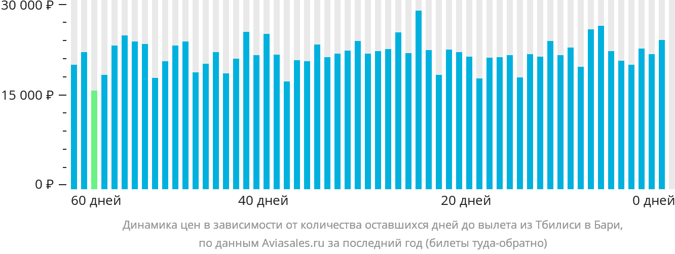 Динамика цен в зависимости от количества оставшихся дней до вылета из Тбилиси в Бари