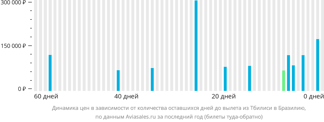 Динамика цен в зависимости от количества оставшихся дней до вылета из Тбилиси в Бразилию